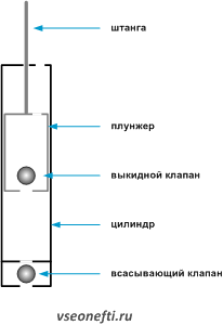 Насос ШГН в разрезе