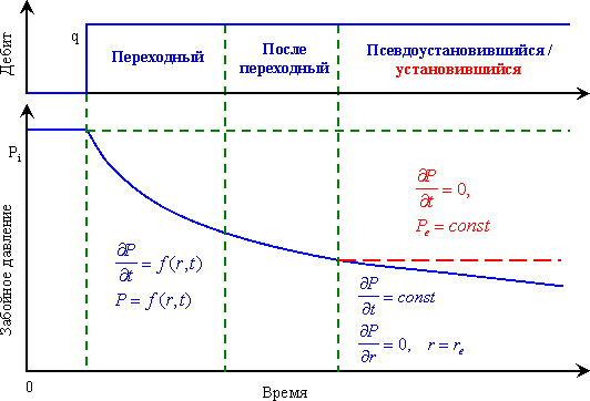 Режимы притока