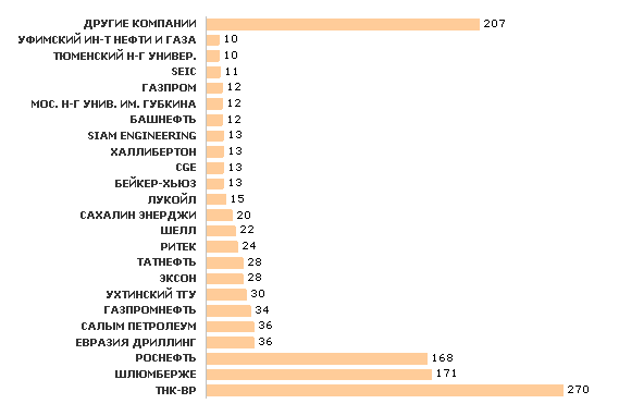SPE Members in Russia by Companies