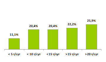 Диаграмма 2. Дебиты нефти по скважинам, пробуренным вне зон возможного разуплотнения