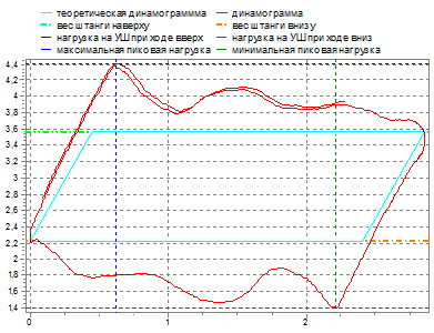 Динамограмма нормальной работы насоса