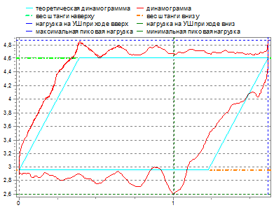 Динамограмма - Влияние газа, неполное заполнение плунжера