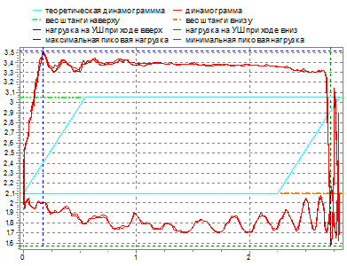 Динамограмма - Выход плунжера из цилиндра насоса