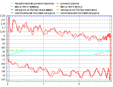 Динамограмма - Не работают оба клапана