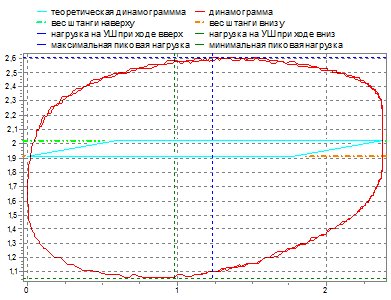 Динамограмма - Отложения парафина