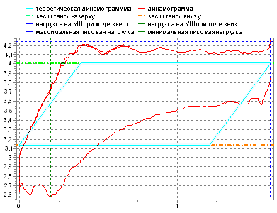Динамограмма - Влияние газа, неполное заполнение плунжера